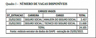 Cargos vagos do INSS em 2022 Cargos vagos do INSS em 2022